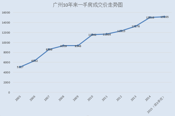 回顾十年之路 广州房价每年都站在历史制高点
