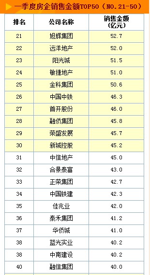2014年一季度中国房企销售排行榜
