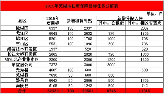 关注:2015芜湖棚户区改造计划发布 扩大住房保