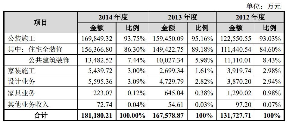 全筑装饰集团营业收入构成