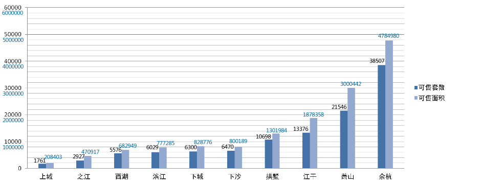 杭州十区可售商品房数量面积统计表