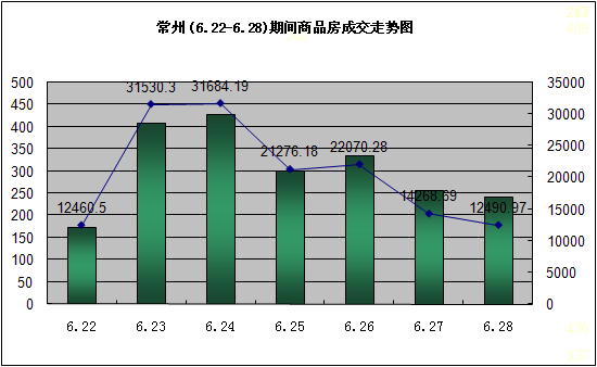 一周商品房成交走势图