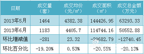 乐居月报:2013年6月淮南市住宅销售量跌价涨