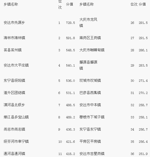 黑龙江省发布百强乡镇名单 哈尔滨市30个乡镇
