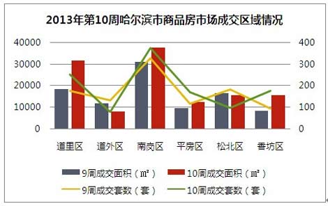2013年第10周哈尔滨市商品房市场成交区域情况