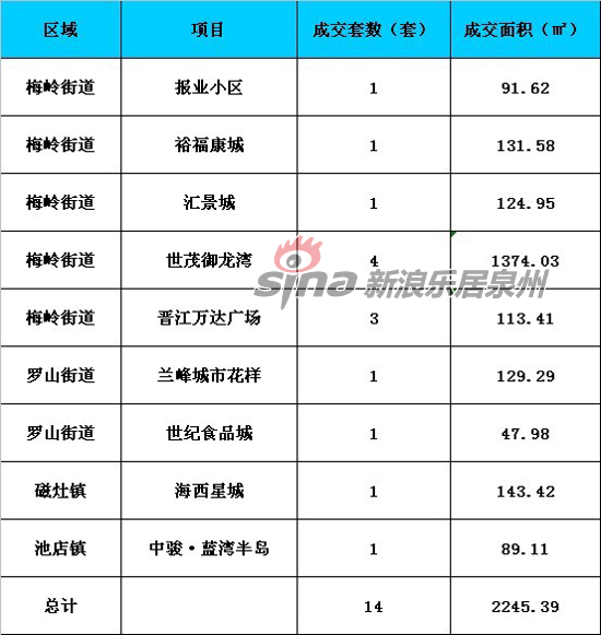 晉江市6月22日住宅項目成交詳情