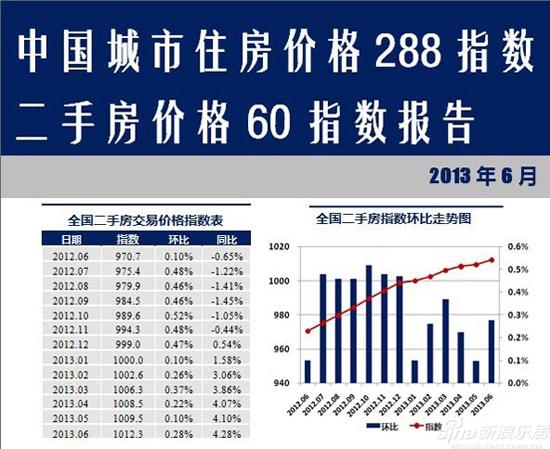 6月中国城市住房价格288指数:房价仍处上涨通