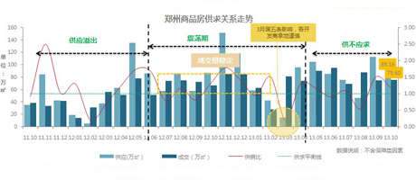 2011年10月-2013年10月郑州商品房供求关系走势图