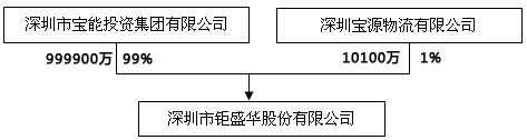 钜盛华的股权结构