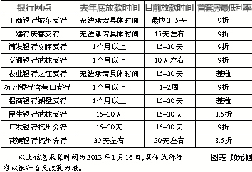 杭州新年伊始房贷放款提速 最快只需三五天