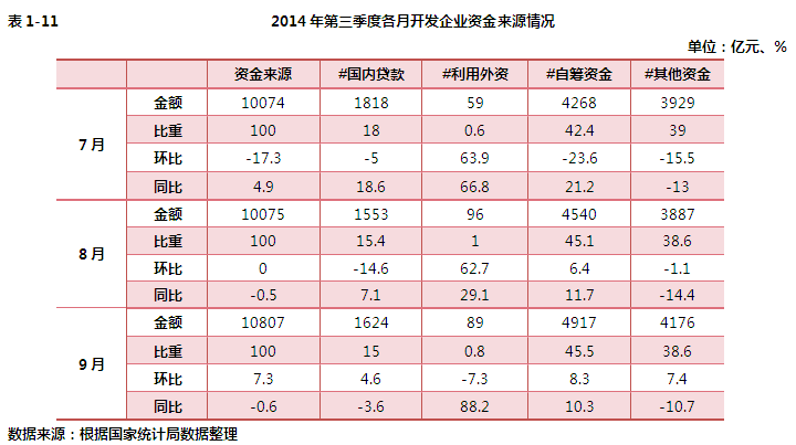 2014年第三季度各月开发企业资金来源情况