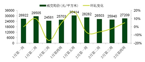 2014年2月第三周新建商品住宅（不含保障房）成交均价走势情况