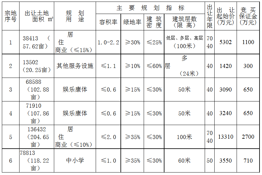 滁州市国有建设用地6宗地使用权挂牌出让公告