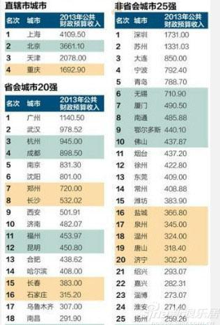 2013年中国城市财力50强苏州第六 昆山房价堪