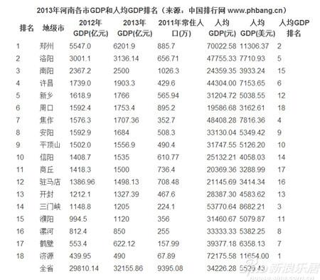 2013年河南省各市GDP和人均GDP排名