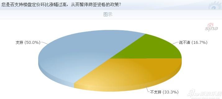 超五成网友支持郑州叫停网签控房价仍看涨未来