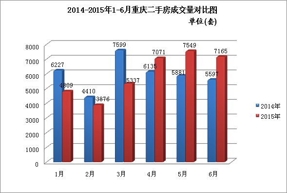 解析2015上半年重庆楼市:卖了13.56万套房 房