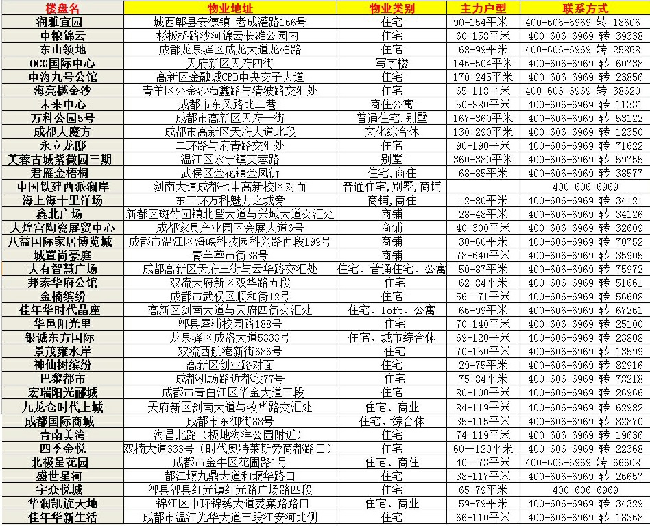 2014年4月成都楼市开盘播报_新浪乐居_新浪网