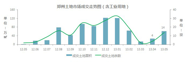 2012年5月-2013年5月郑州土地市场成交走势图