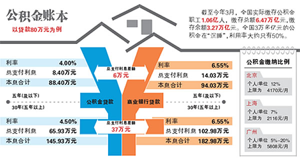 【今日聚焦577】:住房公积金制度改革 箭在弦