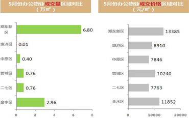 2013年5月郑州办公物业供求区域对比