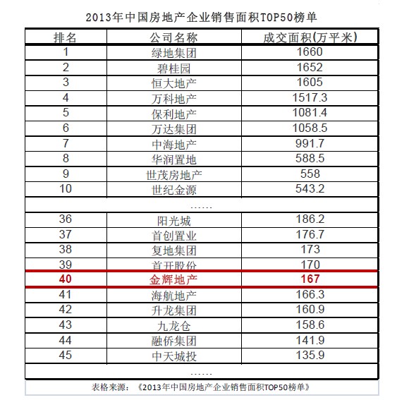 金辉地产荣膺2013年中国房地产企业销售排行
