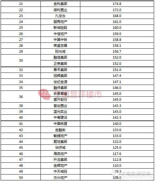 2014前三季度中国房地产企业TOP50销售排行榜