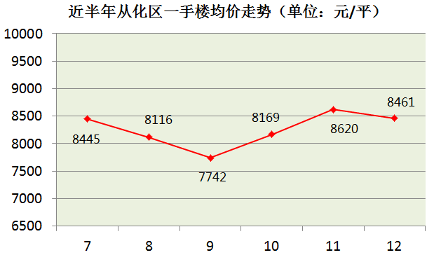 从化区一年gdp_一张图看懂广州上半年GDP 天河破2000亿,花都增速全市第二