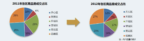 2011年与2012年各区商品房成交占比（数据来源：克而瑞）