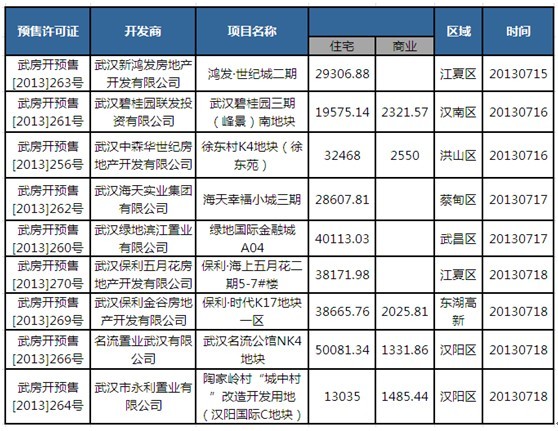 央行放开贷款利率管制 上周武汉新增9个预售许可证