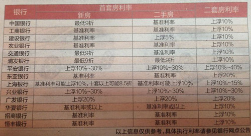 南京首套房贷款利率最高上浮30%