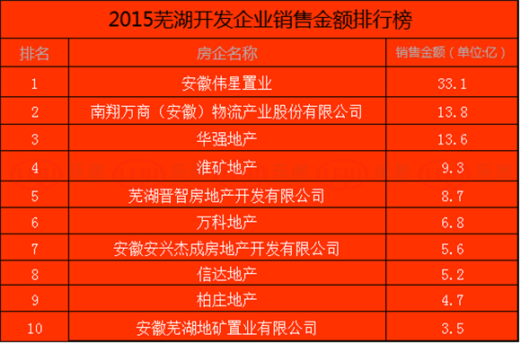 2015芜湖楼市销售排行榜 细数江城年度畅销楼