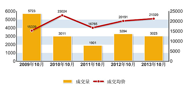 2013年10月杭州楼市销售排行榜_杭州房地产_
