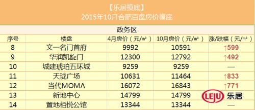 合肥各区人口_11月份合肥各大小区二手房价格涨幅表出炉,来看你家是涨是跌(2)