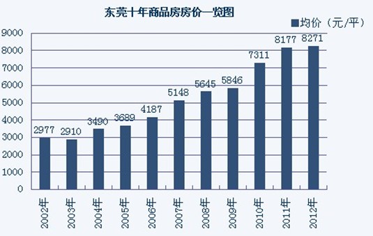 东莞十年房价上涨178% 超出全国平均水平