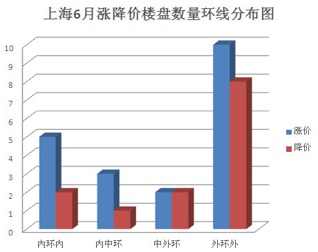上海5月各环线楼盘涨降价数量对比表