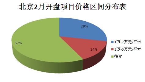图为2月开盘项目价格区间分布