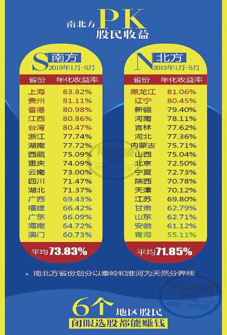 江西股民炒股年化收益率全国第5