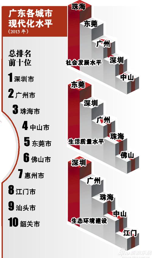 广东各地级市排名:生活质量东莞第一