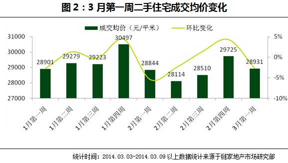 3月第一周二手住宅成交均价变化