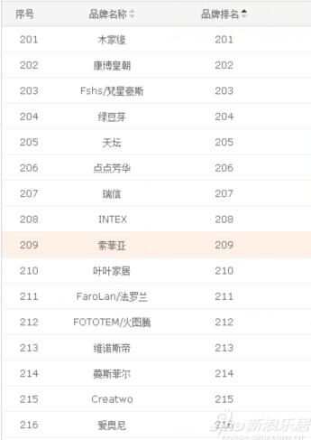 天猫双十一住宅家具类终极排名-索菲亚排209位