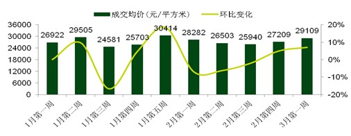 2014年3月第一周新建商品住宅（不含保障房）成交均价走势情况