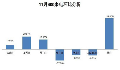 2013年洛阳乐居11月400来电统计-洛阳400来电