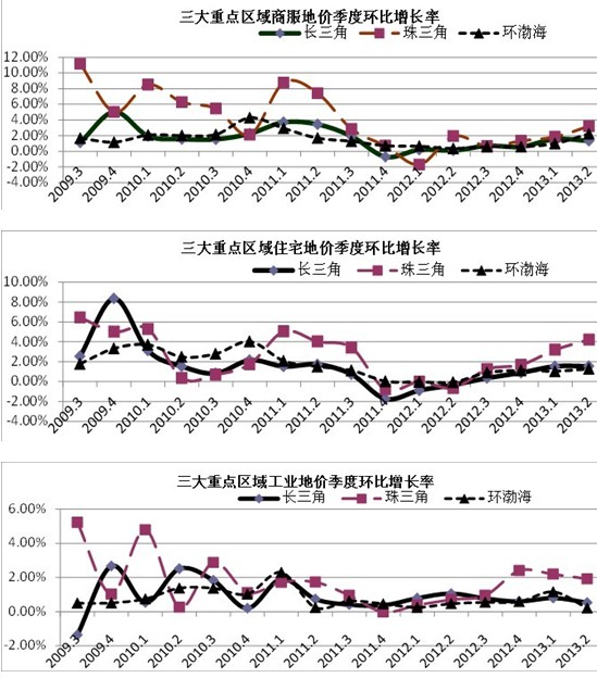 圖8 三大重點(diǎn)監(jiān)測(cè)區(qū)域分用途地價(jià)環(huán)比增長(zhǎng)率（%） 