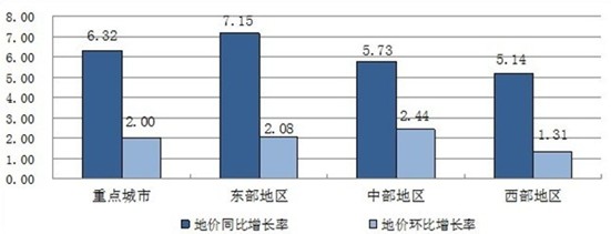 圖11 2013年第二季度東中西部地區(qū)重點(diǎn)城市綜合地價(jià)增長(zhǎng)率（%） 