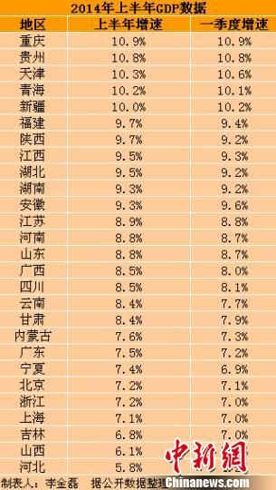 广东上半年gdp_31省上半年GDP排行出炉23省增速跑赢全国 表 GDP(3)