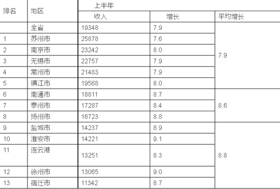 2015上半年江苏13个省辖市城镇居民收入排行