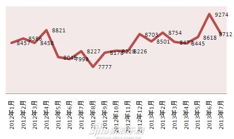 7月东莞房价8712元每平米 环比下降6%