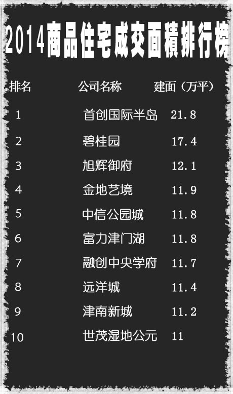  2014天津商品住宅成交面积排行榜