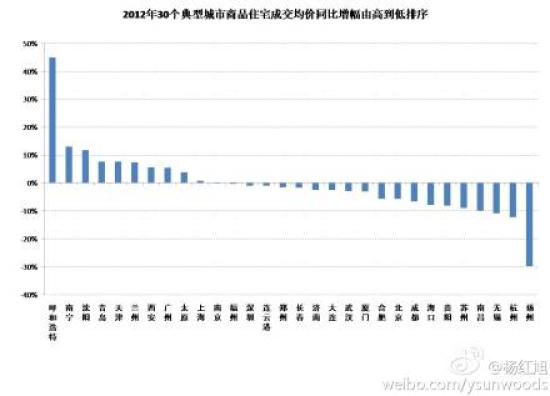 2012南宁房价涨10%居全国涨幅第二 业内称没